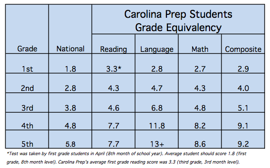 grade equivalency chart